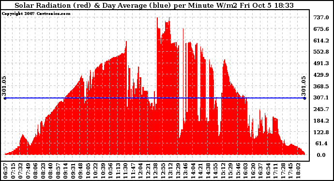 Solar PV/Inverter Performance Solar Radiation & Day Average per Minute