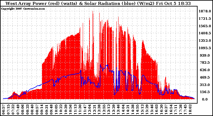 Solar PV/Inverter Performance West Array Power Output & Solar Radiation