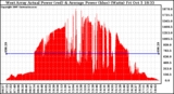 Solar PV/Inverter Performance West Array Actual & Average Power Output