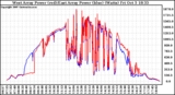 Solar PV/Inverter Performance Photovoltaic Panel Power Output