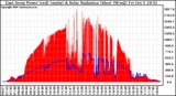 Solar PV/Inverter Performance East Array Power Output & Solar Radiation