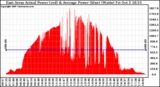 Solar PV/Inverter Performance East Array Actual & Average Power Output