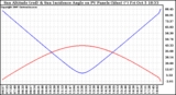 Solar PV/Inverter Performance Sun Altitude Angle & Sun Incidence Angle on PV Panels