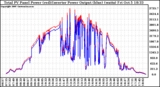 Solar PV/Inverter Performance PV Panel Power Output & Inverter Power Output