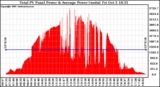 Solar PV/Inverter Performance Total PV Panel Power Output