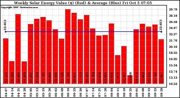 Solar PV/Inverter Performance Weekly Solar Energy Production Value