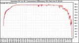 Solar PV/Inverter Performance Inverter DC to AC Conversion Efficiency