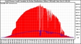 Solar PV/Inverter Performance Grid Power & Solar Radiation