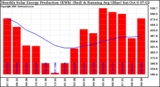 Solar PV/Inverter Performance Monthly Solar Energy Production Running Average