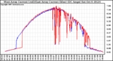 Solar PV/Inverter Performance Photovoltaic Panel Current Output