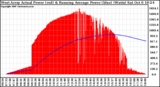 Solar PV/Inverter Performance West Array Actual & Running Average Power Output