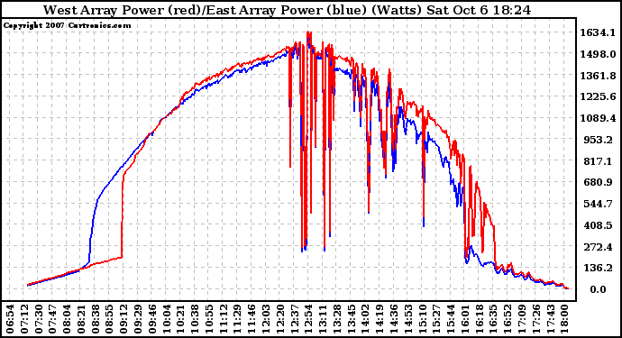 Solar PV/Inverter Performance Photovoltaic Panel Power Output