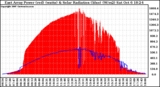 Solar PV/Inverter Performance East Array Power Output & Solar Radiation