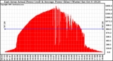 Solar PV/Inverter Performance East Array Actual & Average Power Output