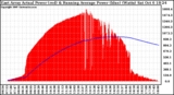 Solar PV/Inverter Performance East Array Actual & Running Average Power Output