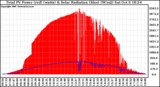 Solar PV/Inverter Performance Total PV Panel Power Output & Solar Radiation