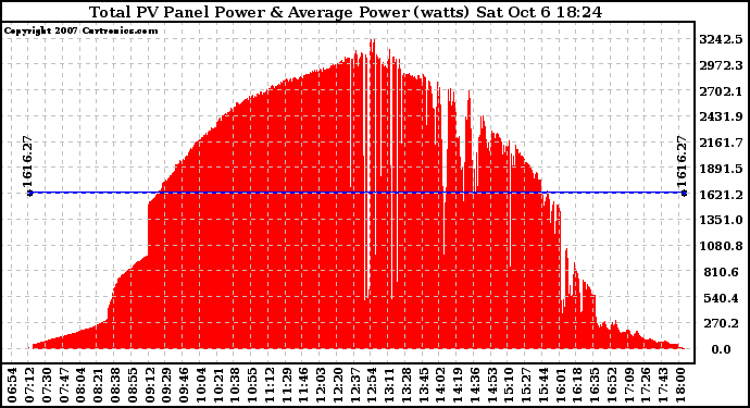 Solar PV/Inverter Performance Total PV Panel Power Output