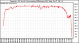 Solar PV/Inverter Performance Inverter DC to AC Conversion Efficiency