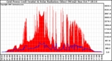 Solar PV/Inverter Performance Grid Power & Solar Radiation