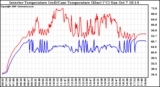 Solar PV/Inverter Performance Inverter Operating Temperature