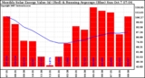 Solar PV/Inverter Performance Monthly Solar Energy Production Value Running Average