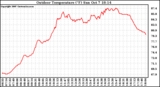 Solar PV/Inverter Performance Outdoor Temperature