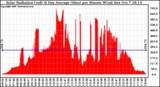 Solar PV/Inverter Performance Solar Radiation & Day Average per Minute