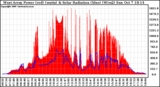 Solar PV/Inverter Performance West Array Power Output & Solar Radiation