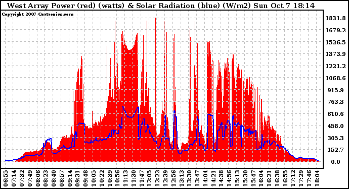 Solar PV/Inverter Performance West Array Power Output & Solar Radiation