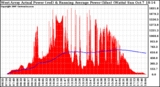 Solar PV/Inverter Performance West Array Actual & Running Average Power Output