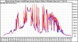 Solar PV/Inverter Performance Photovoltaic Panel Power Output