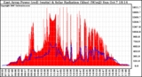 Solar PV/Inverter Performance East Array Power Output & Solar Radiation