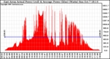 Solar PV/Inverter Performance East Array Actual & Average Power Output