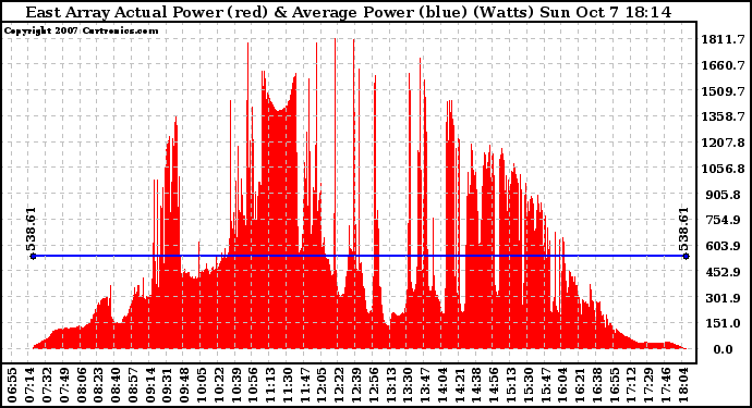 Solar PV/Inverter Performance East Array Actual & Average Power Output