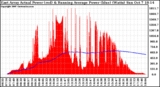 Solar PV/Inverter Performance East Array Actual & Running Average Power Output