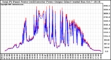 Solar PV/Inverter Performance PV Panel Power Output & Inverter Power Output