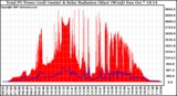 Solar PV/Inverter Performance Total PV Panel Power Output & Solar Radiation