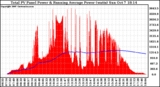 Solar PV/Inverter Performance Total PV Panel & Running Average Power Output