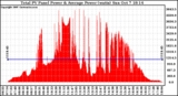 Solar PV/Inverter Performance Total PV Panel Power Output