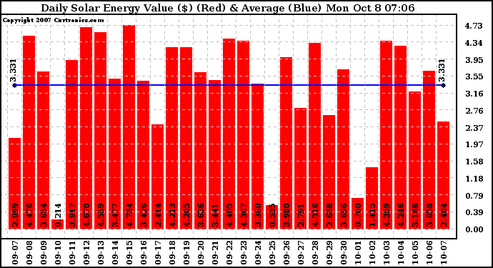 Solar PV/Inverter Performance Daily Solar Energy Production Value