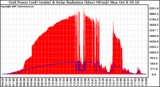 Solar PV/Inverter Performance Grid Power & Solar Radiation