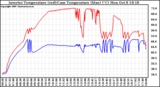 Solar PV/Inverter Performance Inverter Operating Temperature