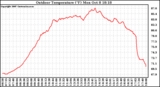 Solar PV/Inverter Performance Outdoor Temperature