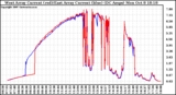 Solar PV/Inverter Performance Photovoltaic Panel Current Output