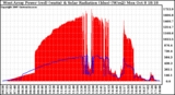 Solar PV/Inverter Performance West Array Power Output & Solar Radiation