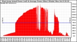 Solar PV/Inverter Performance West Array Actual & Average Power Output