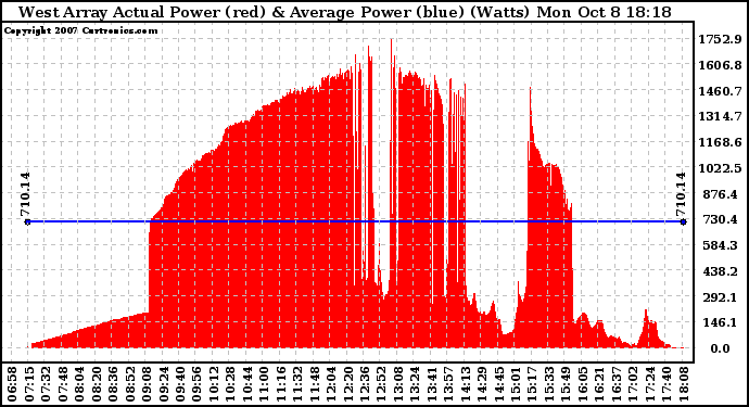 Solar PV/Inverter Performance West Array Actual & Average Power Output