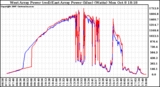 Solar PV/Inverter Performance Photovoltaic Panel Power Output