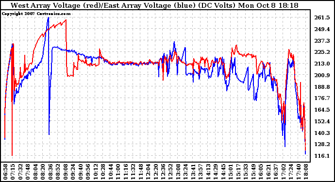Solar PV/Inverter Performance Photovoltaic Panel Voltage Output