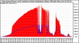 Solar PV/Inverter Performance East Array Power Output & Solar Radiation